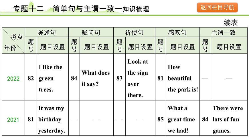 12.专题十二  简单句与主谓一致第6页