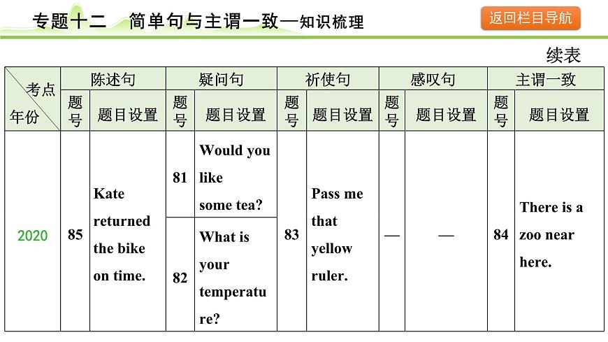 12.专题十二  简单句与主谓一致第8页