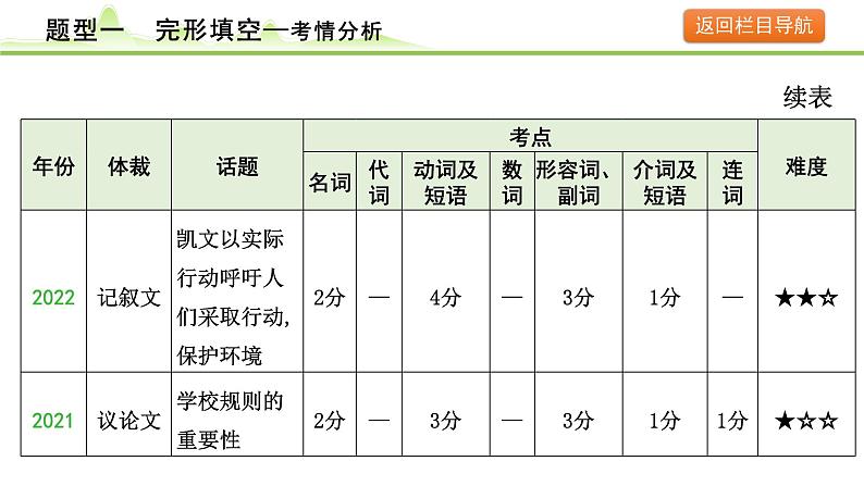 题型一  完形填空课件---2024年中考英语（讲练）一轮复习05