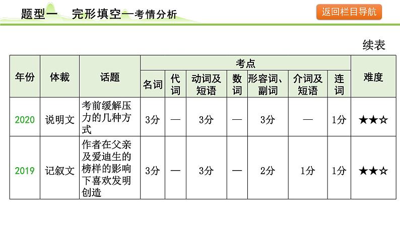 题型一  完形填空课件---2024年中考英语（讲练）一轮复习06