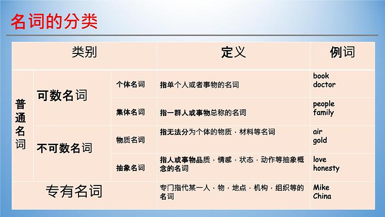 2024年冀教版中考英语名词复习专题课件第3页