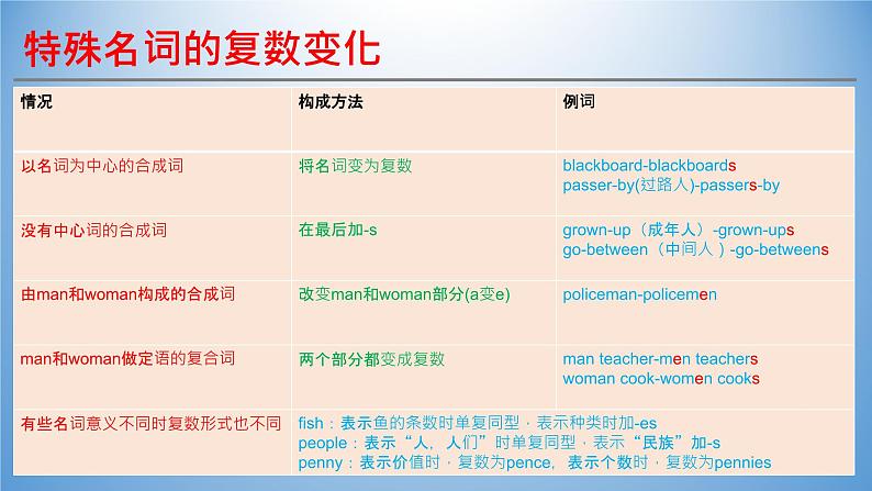 2024年冀教版中考英语名词复习专题课件第7页