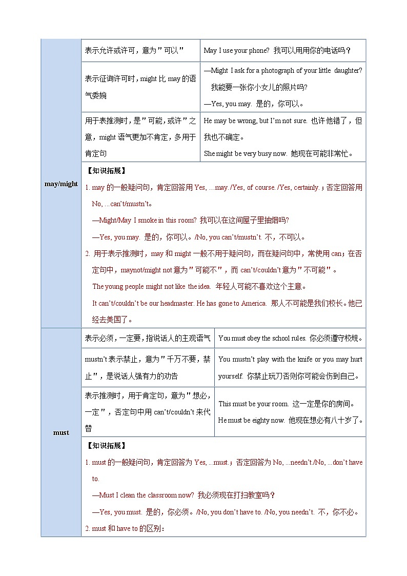 第5讲 情态动词-九年级译林版英语暑假重难点精讲及专项训练02