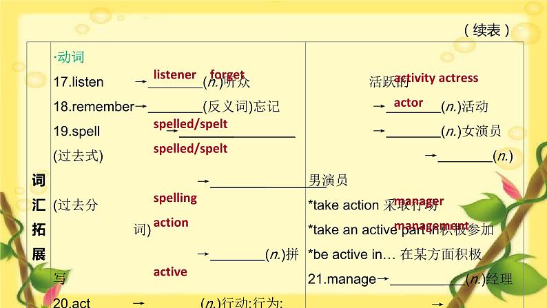 中考英语一轮复习课件（外研版七年级上册）　预备级—Module 4(七上)第5页