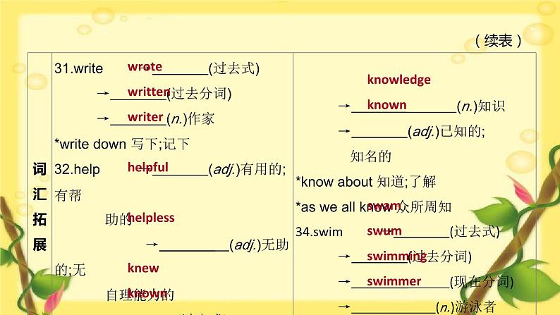 中考英语一轮复习课件（外研版七年级上册）　预备级—Module 4(七上)第8页