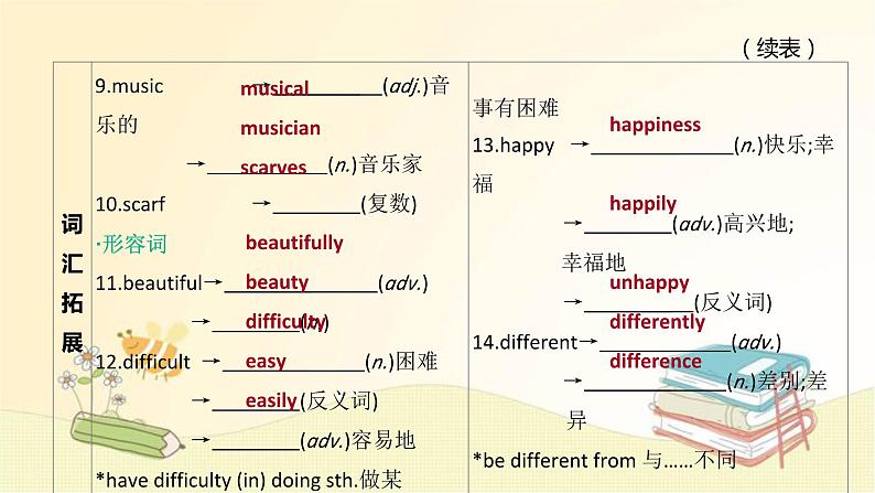 中考英语一轮复习课件（外研版七年级上册）Modules 5-1004