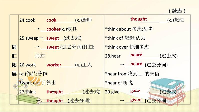 中考英语一轮复习课件（外研版七年级上册）Modules 5-1007