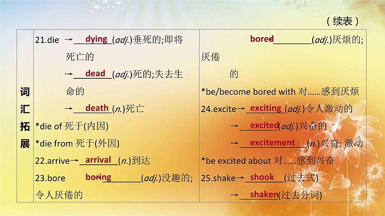 中考英语一轮复习课件（外研版七年级下册）Modules 7—12第6页