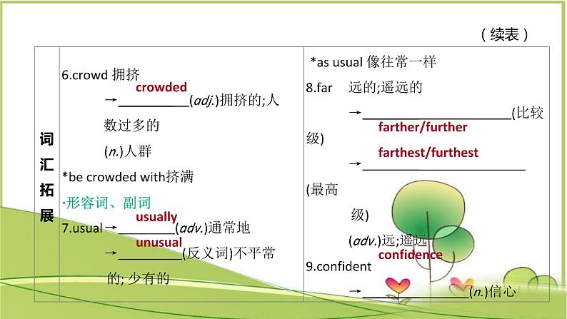 中考英语一轮复习课件（外研版八年级上册）Modules 3-4第4页