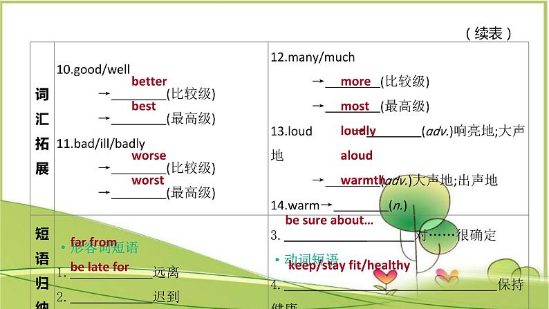 中考英语一轮复习课件（外研版八年级上册）Modules 3-4第5页