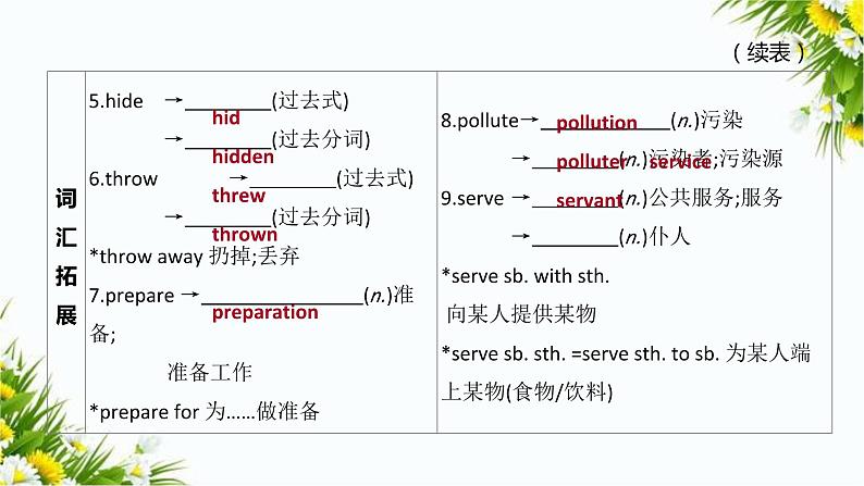 中考英语一轮复习课件（外研版八年级上册）　Modules 7-9第4页