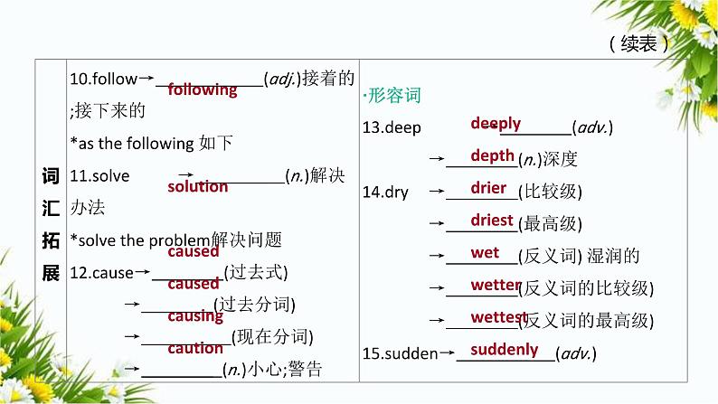 中考英语一轮复习课件（外研版八年级上册）　Modules 7-9第5页