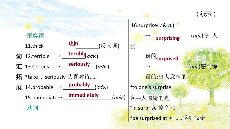 中考英语一轮复习课件（外研版八年级上册）　Modules 10—12第4页