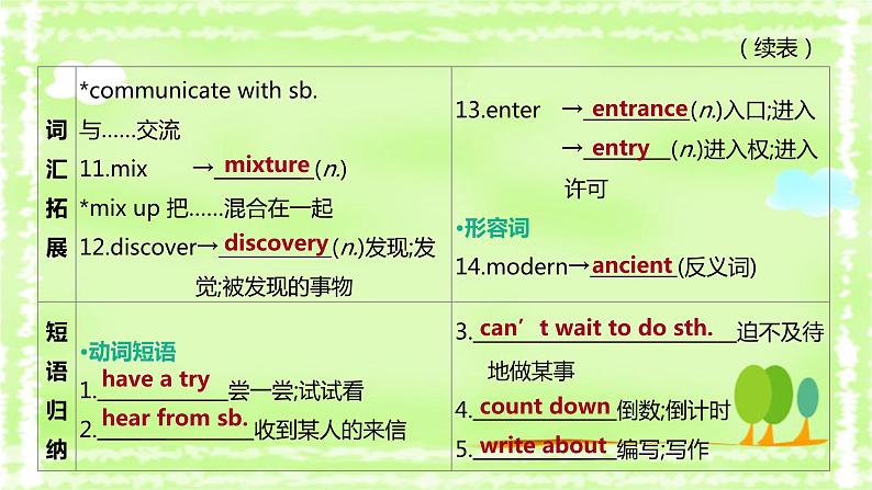 中考英语一轮复习课件（外研版八年级下册）　　Modules 1—3第4页