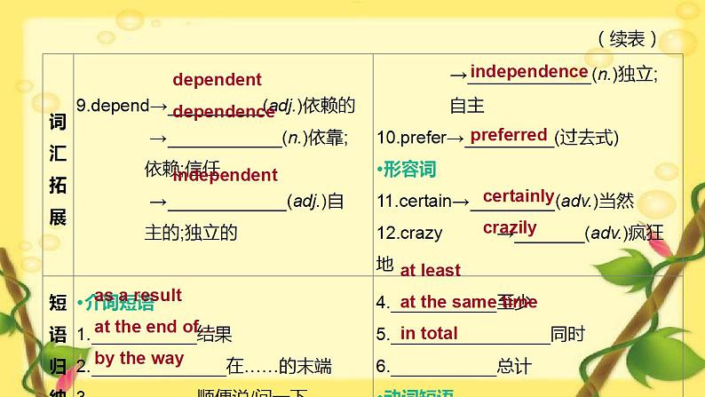 中考英语一轮复习课件（外研版八年级下册）Modules 6—7第3页