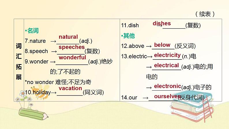 中考英语一轮复习课件（外研版九年级上册）Modules 1-2第3页