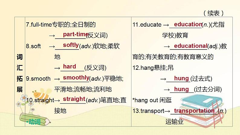 中考英语一轮复习课件（外研版九年级下册）Modules 1—4第4页