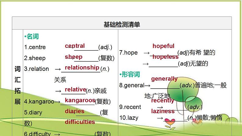 中考英语一轮复习课件（外研版九年级上册）Modules 10—1203