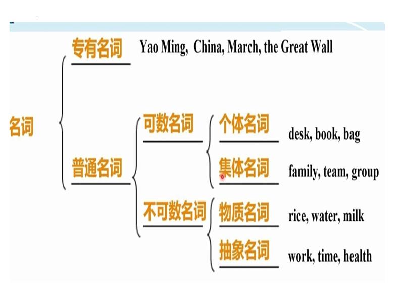 2024年中考英语复习 专项 名词课件第3页