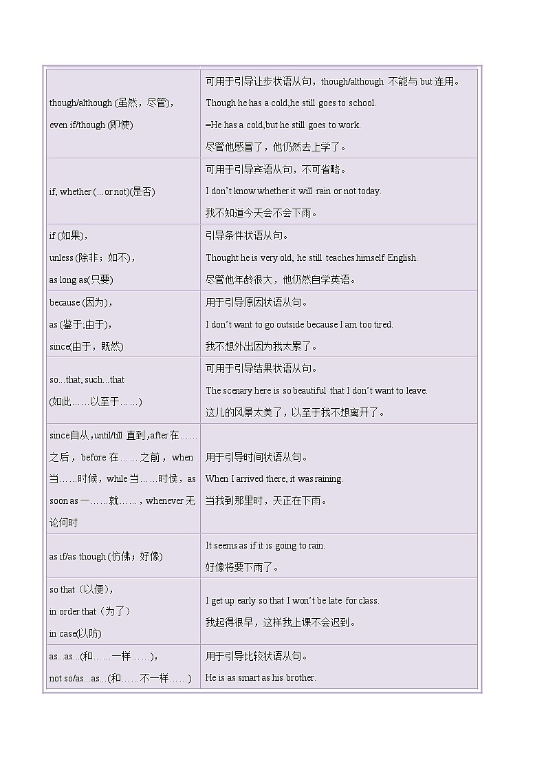 备战2024年中考英语一轮复习之语法--08 连词 课件+精讲+练习03