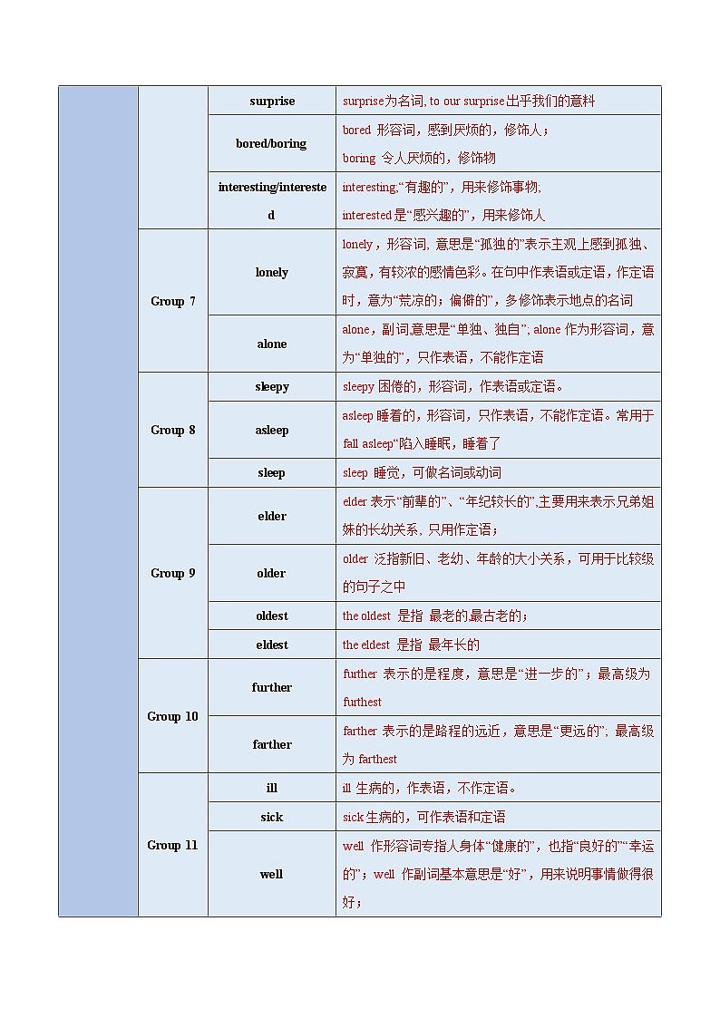 重难点04 易混形容词和副词辨析（原卷版）第2页