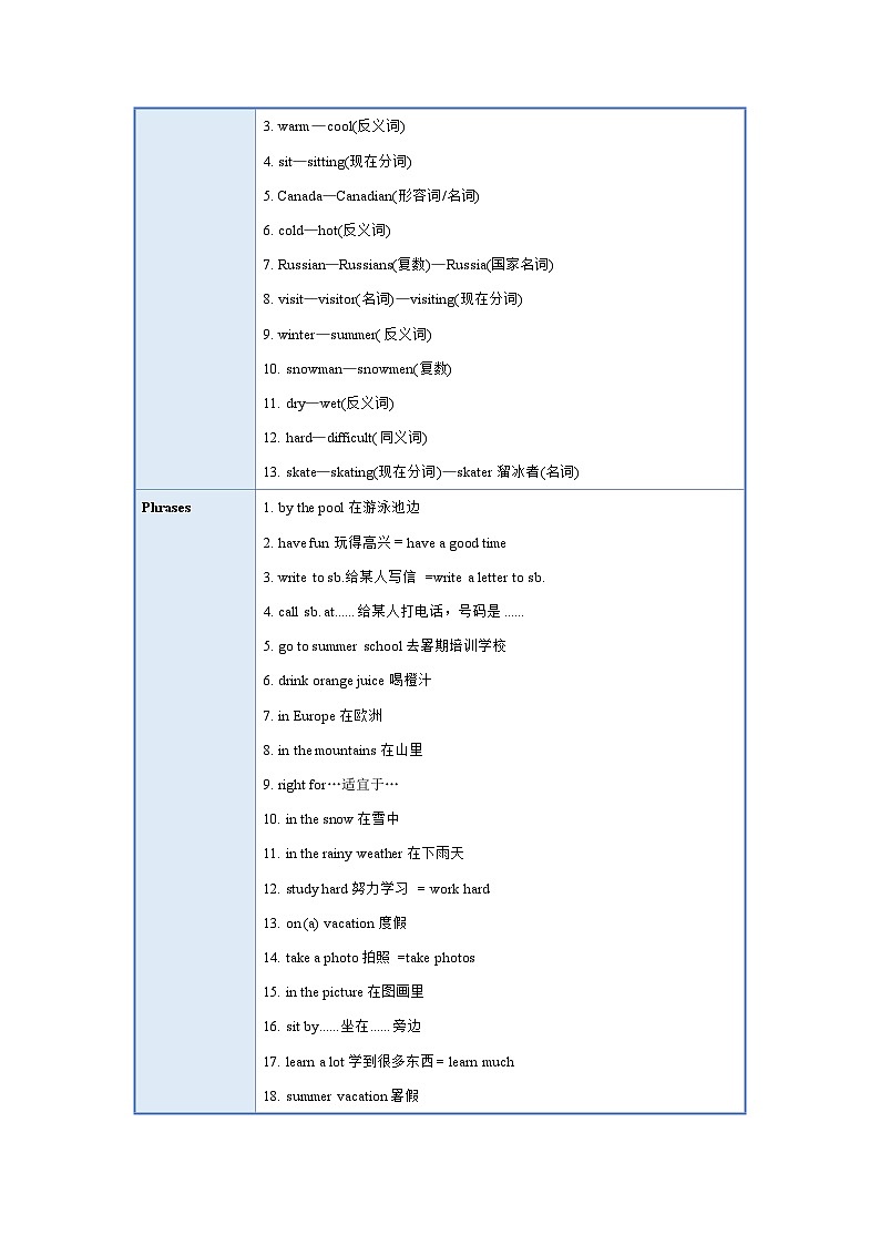 人教新目标版英语七年级下册  Unit 7课件+单元检测+单元知识清单02