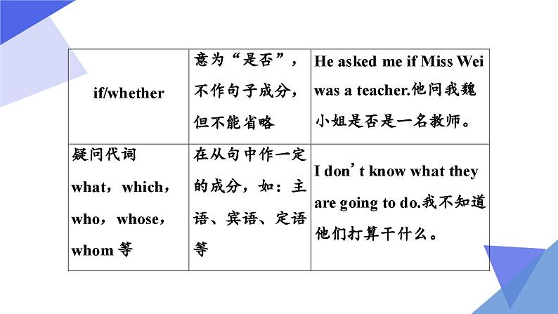 中考英语一轮复习重点知识课件第13讲 复合句（含答案）第7页