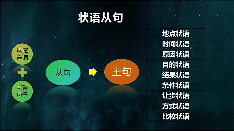 2024年人教版中考英语复习课件+++状语从句+02