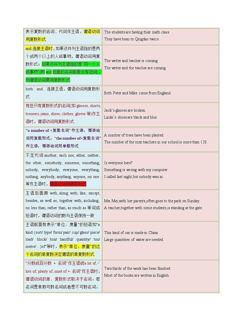 专题13 主谓一致和倒装句（解析版）第2页