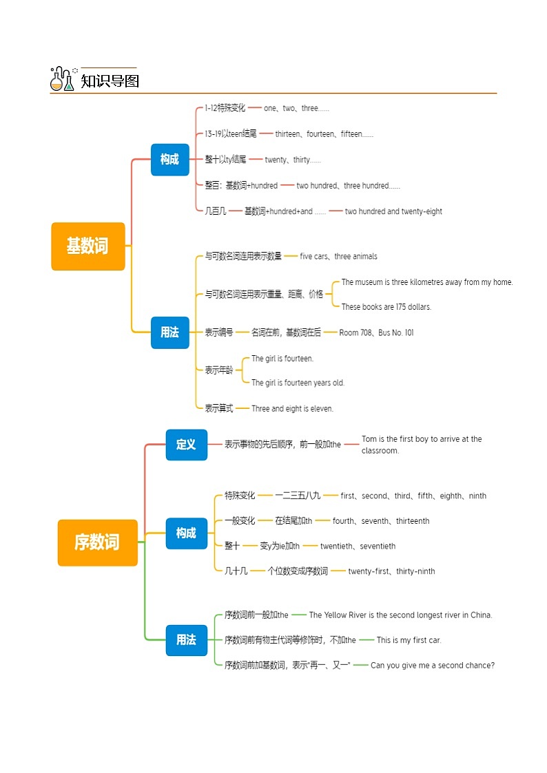 中考英语二轮复习核心语法逐个突破专题6 数词（含解析）第2页