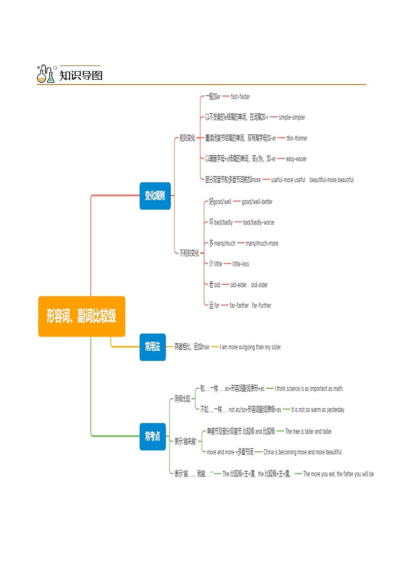 中考英语二轮复习核心语法逐个突破专题9 形容词和副词比较级、最高级（含解析）第2页