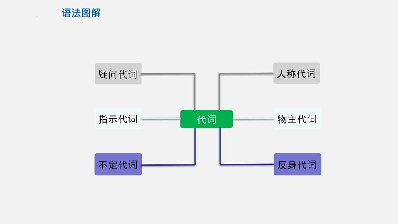 专题02 代词【课件】-最新中考英语考前冲刺语法图解过关第6页