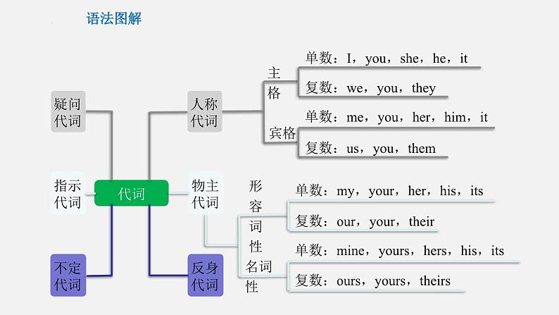 专题02 代词【课件】-最新中考英语考前冲刺语法图解过关第7页