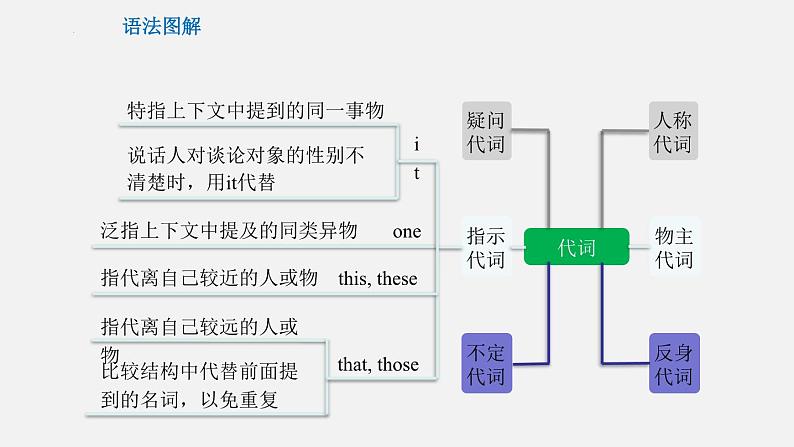 专题02 代词【课件】-最新中考英语考前冲刺语法图解过关第8页