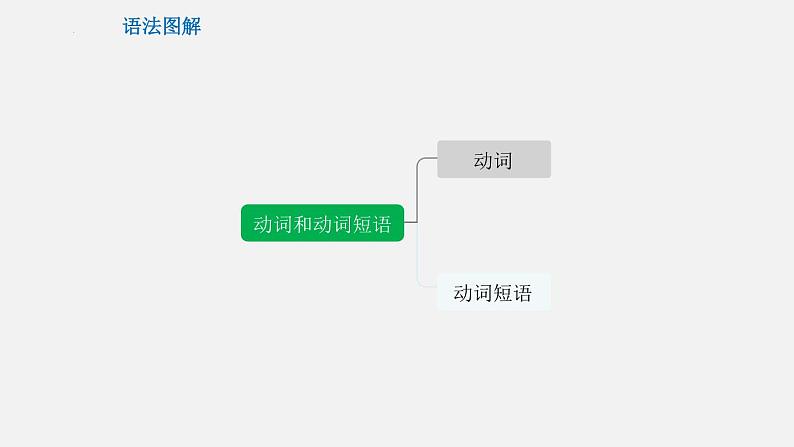 专题03 动词和动词短语【课件】-最新中考英语考前冲刺语法图解过关第5页