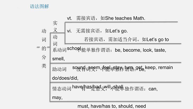 专题03 动词和动词短语【课件】-最新中考英语考前冲刺语法图解过关第6页