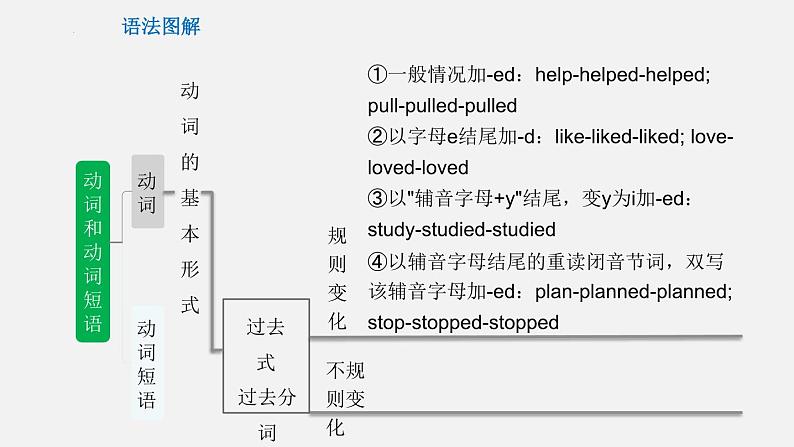 专题03 动词和动词短语【课件】-最新中考英语考前冲刺语法图解过关第8页