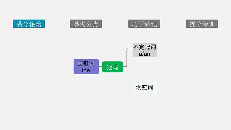 专题04 冠词【课件】-最新中考英语考前冲刺语法图解过关第4页