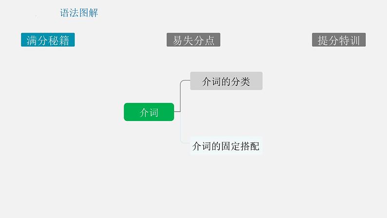 专题06 介词【课件】-最新中考英语考前冲刺语法图解过关第6页