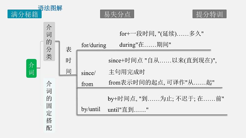 专题06 介词【课件】-最新中考英语考前冲刺语法图解过关08