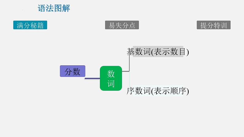 专题07 数词和主谓一致【课件】-最新中考英语考前冲刺语法图解过关05