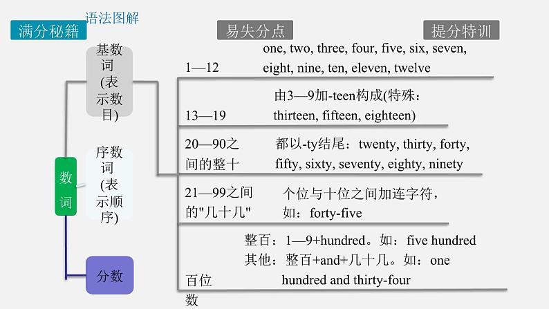 专题07 数词和主谓一致【课件】-最新中考英语考前冲刺语法图解过关06