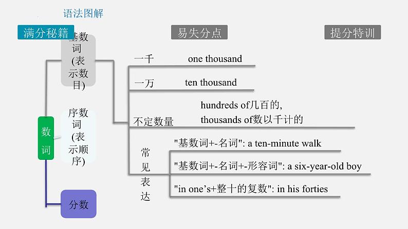 专题07 数词和主谓一致【课件】-最新中考英语考前冲刺语法图解过关07