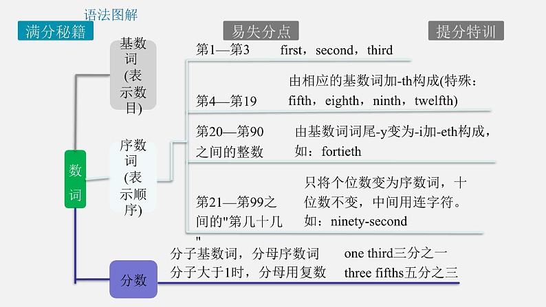 专题07 数词和主谓一致【课件】-最新中考英语考前冲刺语法图解过关08