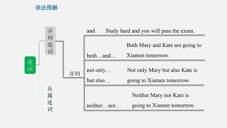 专题08 连词【课件】-最新中考英语考前冲刺语法图解过关05