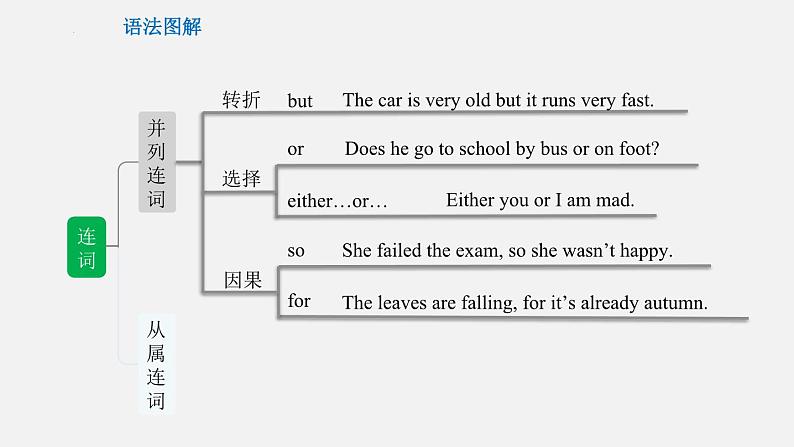 专题08 连词【课件】-最新中考英语考前冲刺语法图解过关06