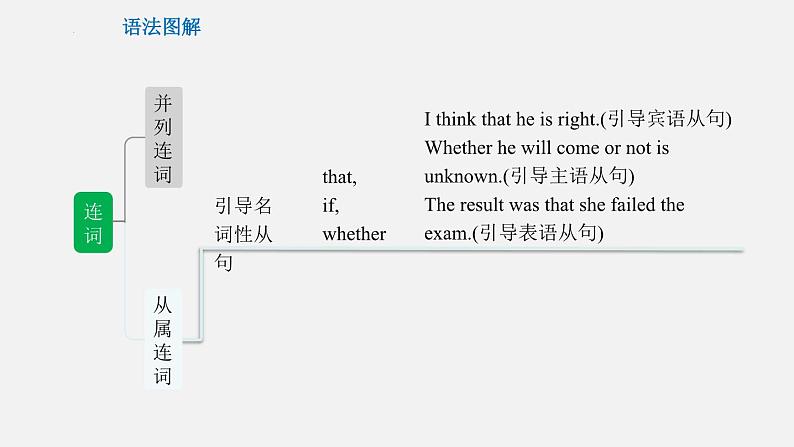 专题08 连词【课件】-最新中考英语考前冲刺语法图解过关07