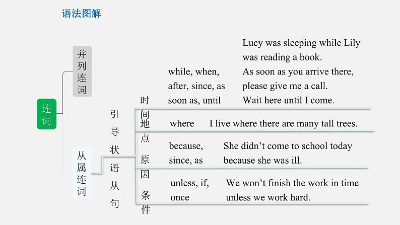 专题08 连词【课件】-最新中考英语考前冲刺语法图解过关08