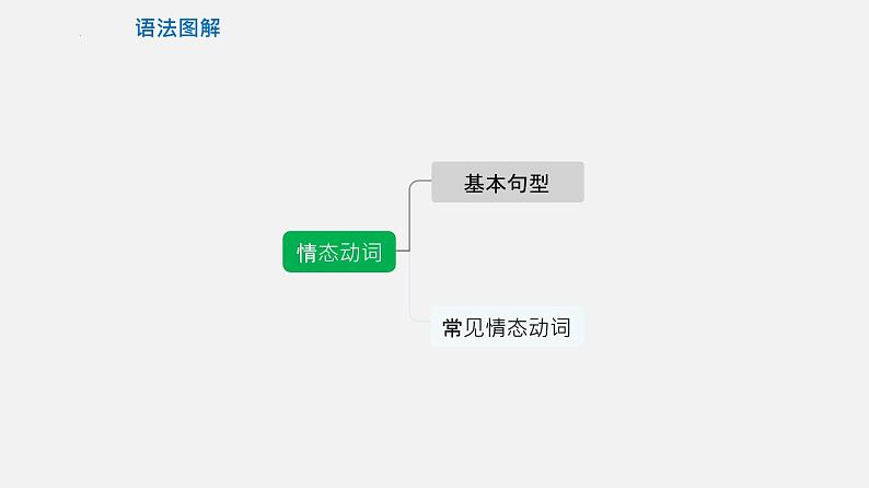 专题09 情态动词【课件】-最新中考英语考前冲刺语法图解过关04