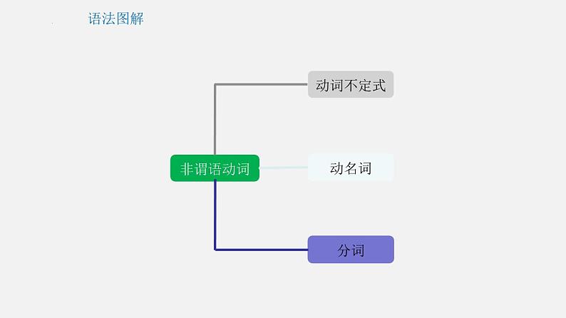 专题10 非谓语动词【课件】-最新中考英语考前冲刺语法图解过关04